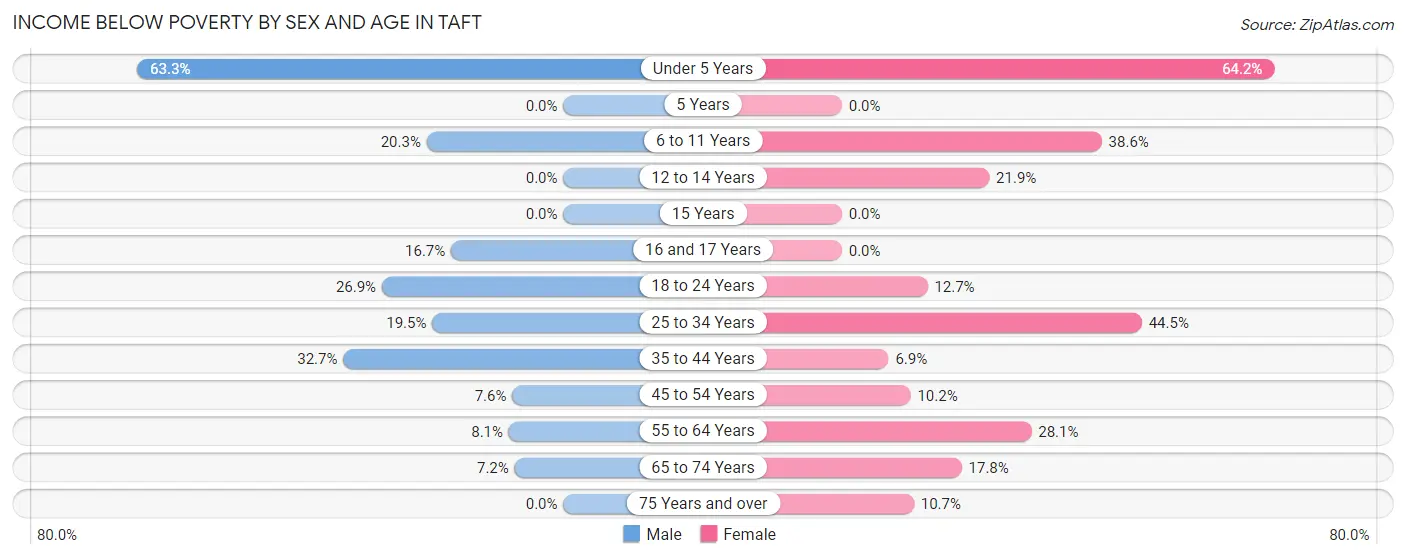 Income Below Poverty by Sex and Age in Taft