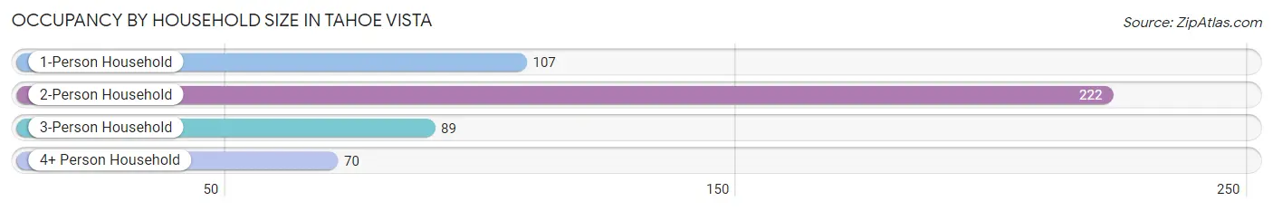 Occupancy by Household Size in Tahoe Vista