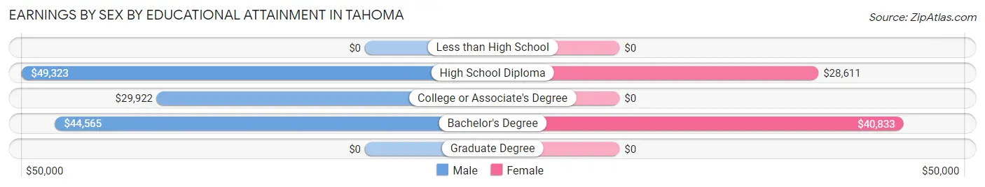 Earnings by Sex by Educational Attainment in Tahoma