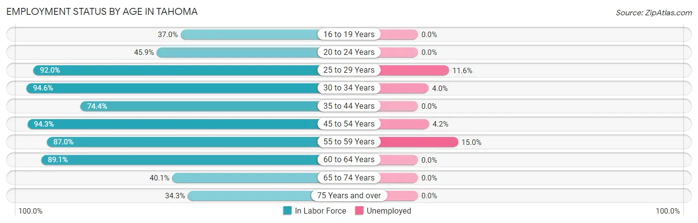 Employment Status by Age in Tahoma