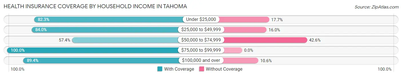 Health Insurance Coverage by Household Income in Tahoma