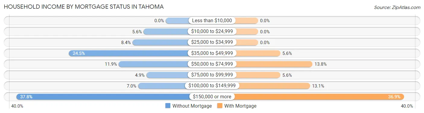 Household Income by Mortgage Status in Tahoma
