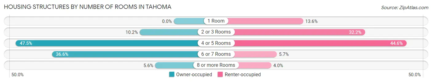 Housing Structures by Number of Rooms in Tahoma