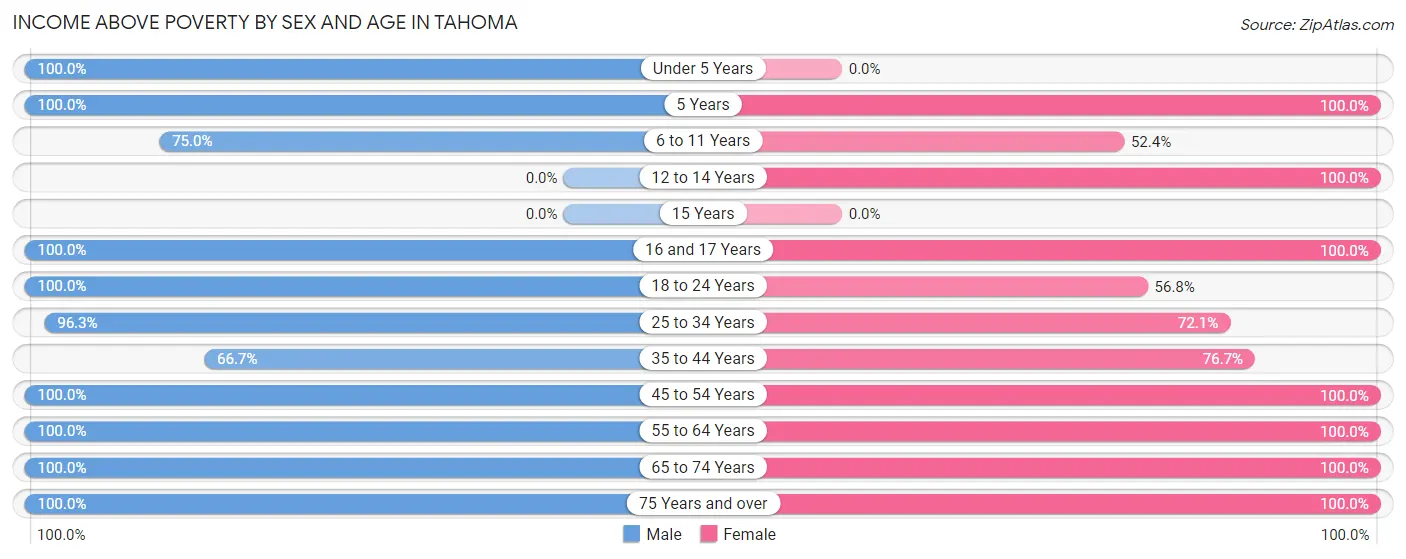 Income Above Poverty by Sex and Age in Tahoma