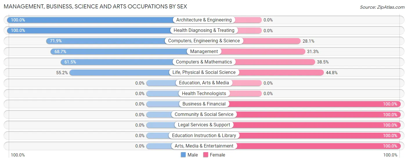 Management, Business, Science and Arts Occupations by Sex in Tahoma
