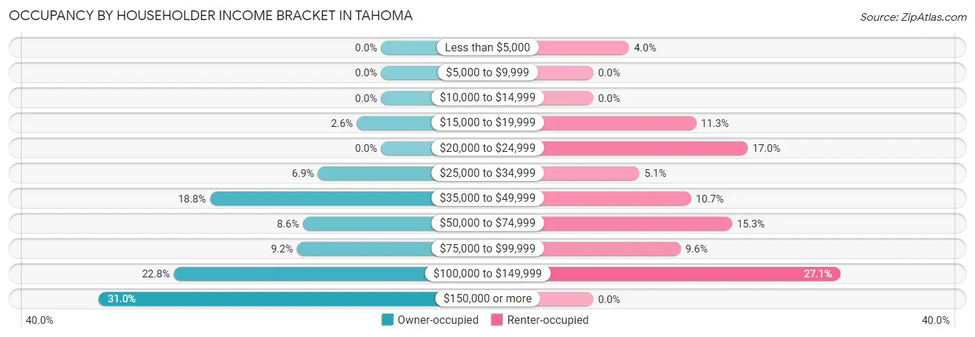 Occupancy by Householder Income Bracket in Tahoma