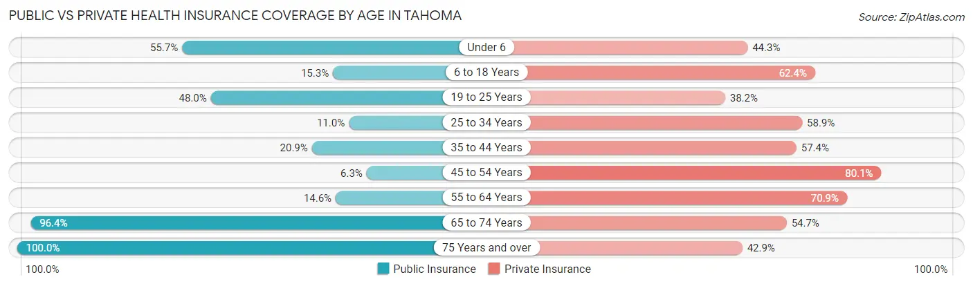 Public vs Private Health Insurance Coverage by Age in Tahoma