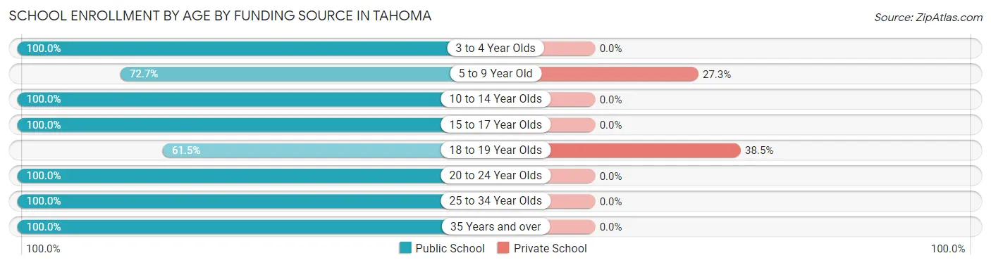 School Enrollment by Age by Funding Source in Tahoma