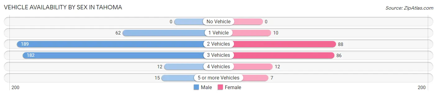 Vehicle Availability by Sex in Tahoma