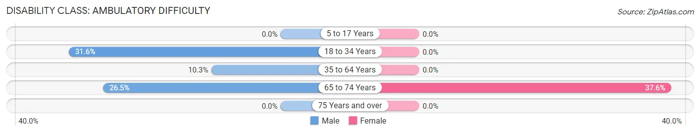 Disability in Talmage: <span>Ambulatory Difficulty</span>