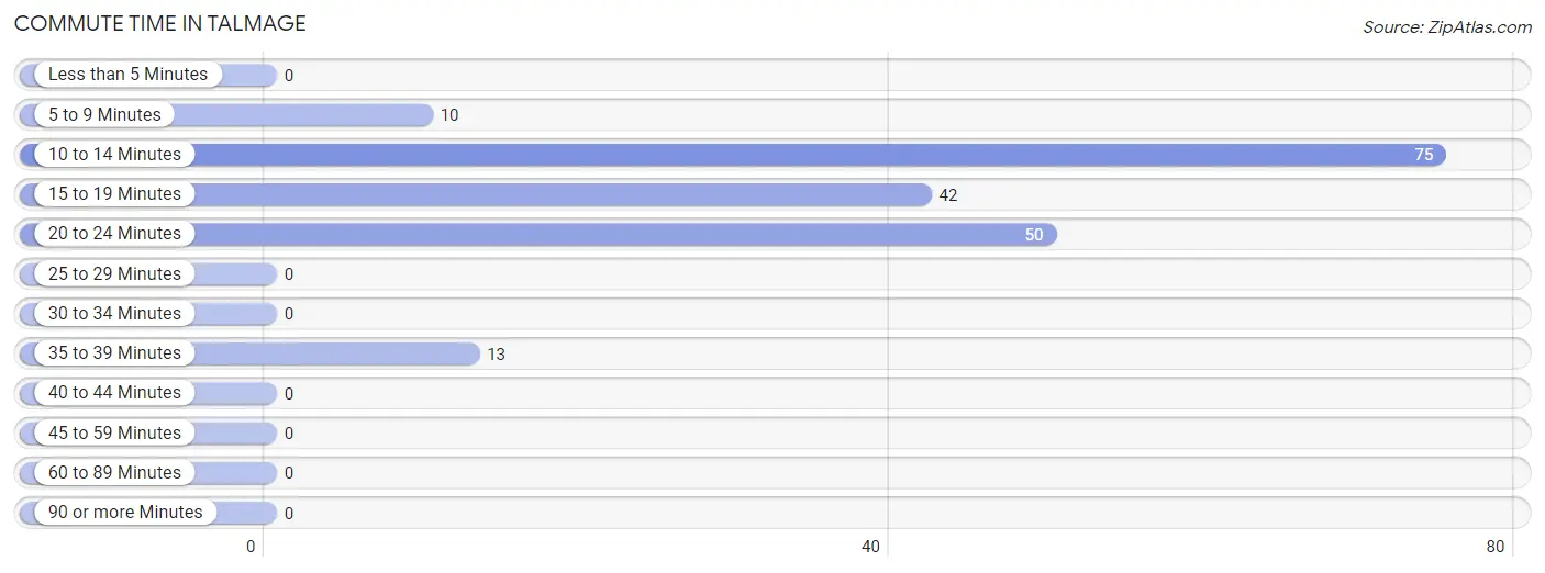 Commute Time in Talmage