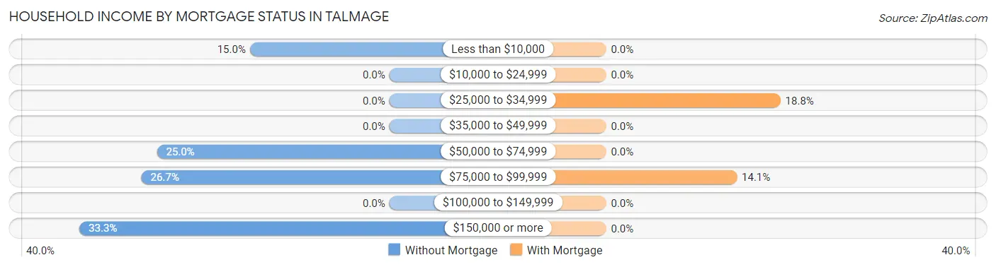 Household Income by Mortgage Status in Talmage