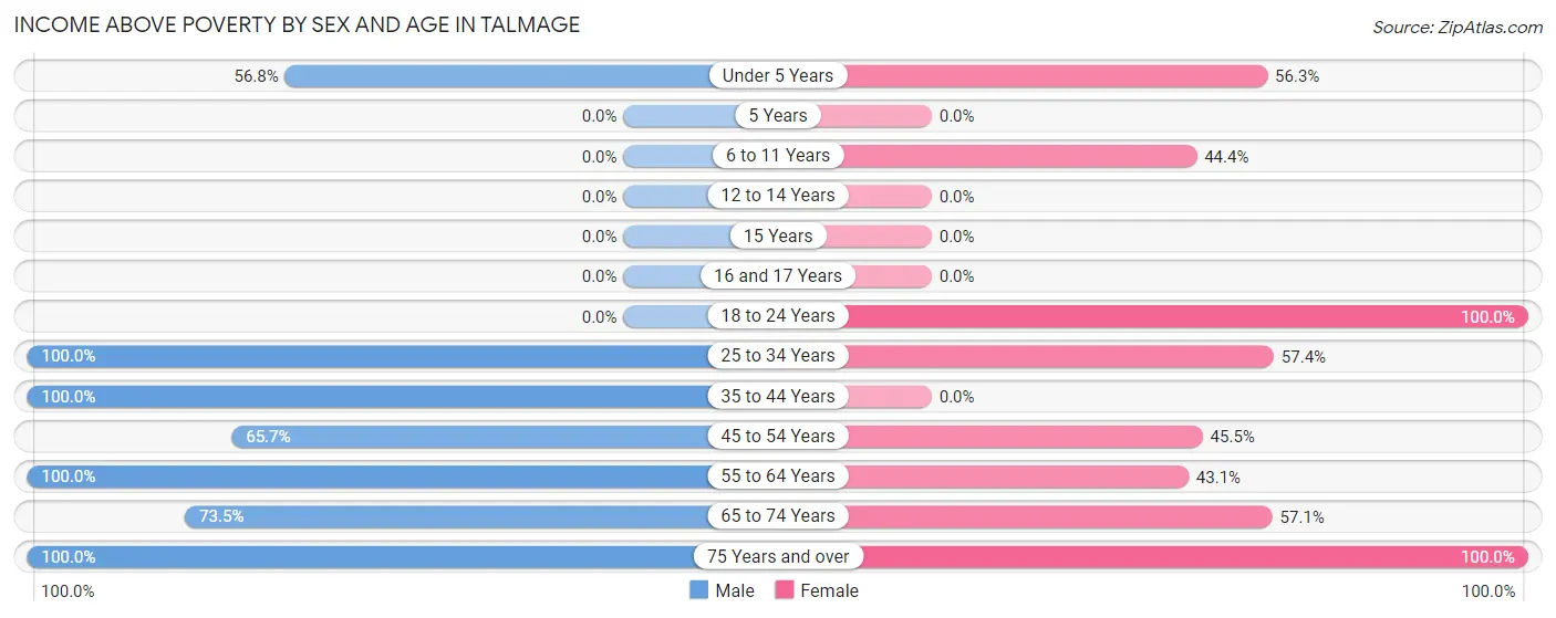 Income Above Poverty by Sex and Age in Talmage