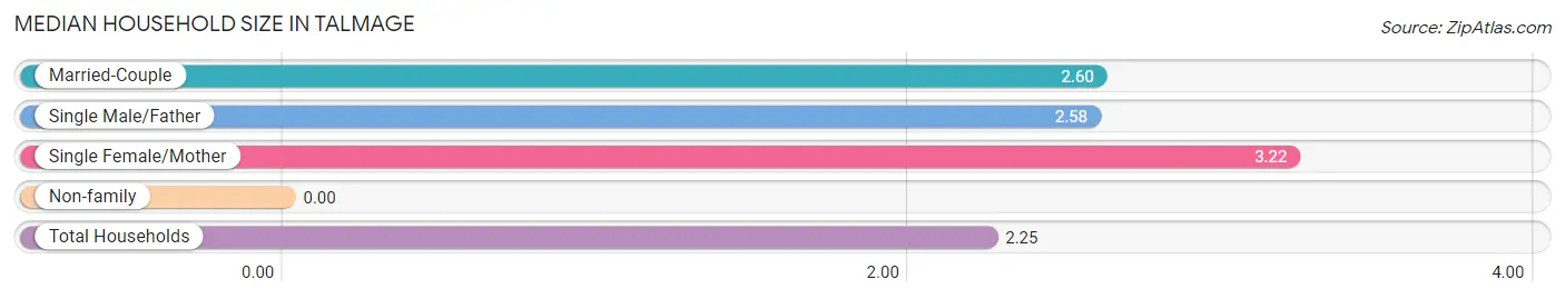 Median Household Size in Talmage