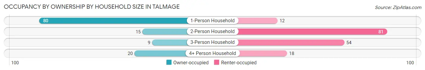 Occupancy by Ownership by Household Size in Talmage