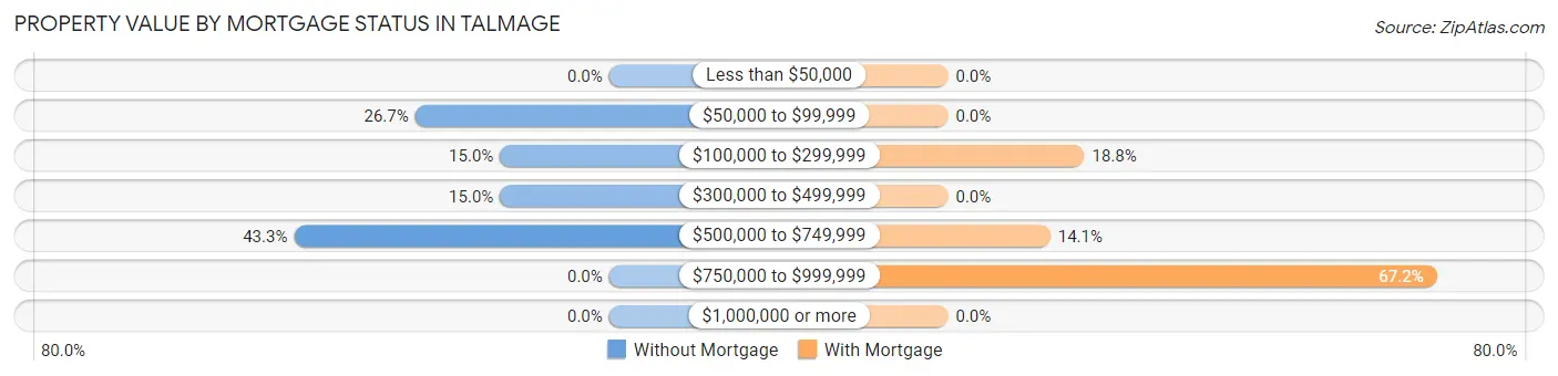 Property Value by Mortgage Status in Talmage