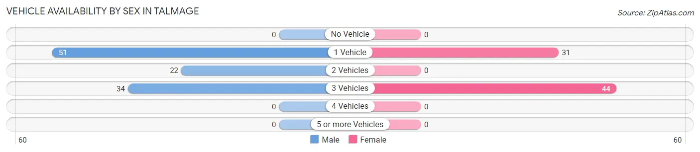 Vehicle Availability by Sex in Talmage