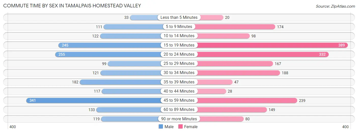 Commute Time by Sex in Tamalpais Homestead Valley