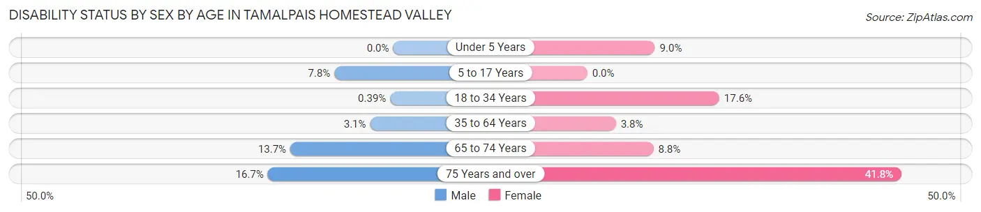 Disability Status by Sex by Age in Tamalpais Homestead Valley