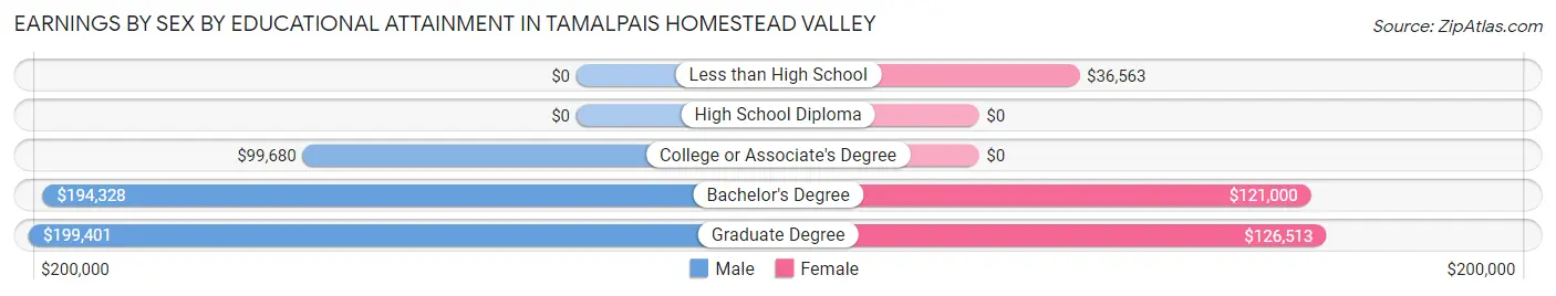 Earnings by Sex by Educational Attainment in Tamalpais Homestead Valley