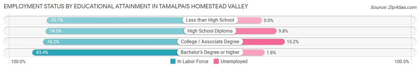 Employment Status by Educational Attainment in Tamalpais Homestead Valley