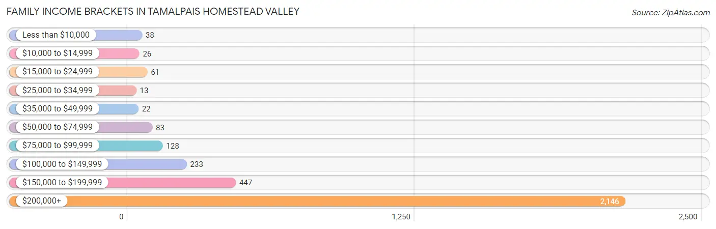 Family Income Brackets in Tamalpais Homestead Valley