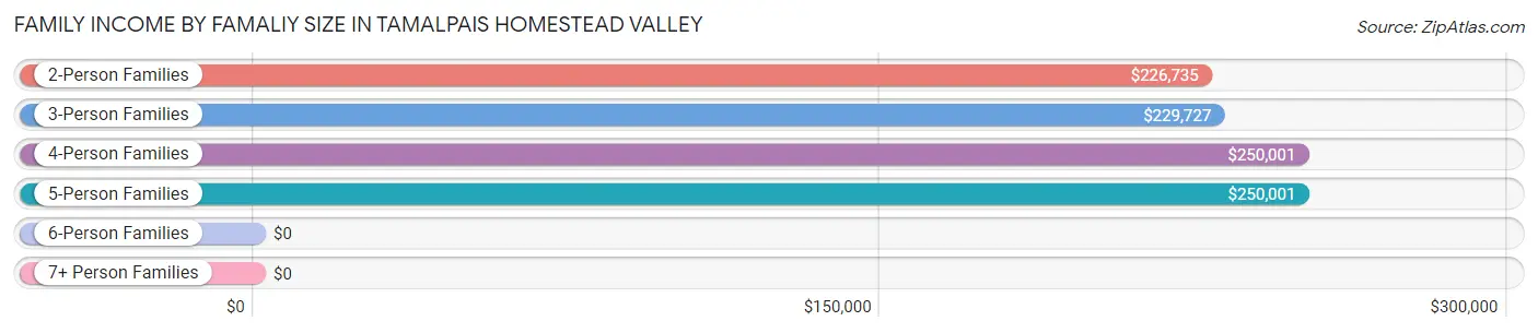 Family Income by Famaliy Size in Tamalpais Homestead Valley