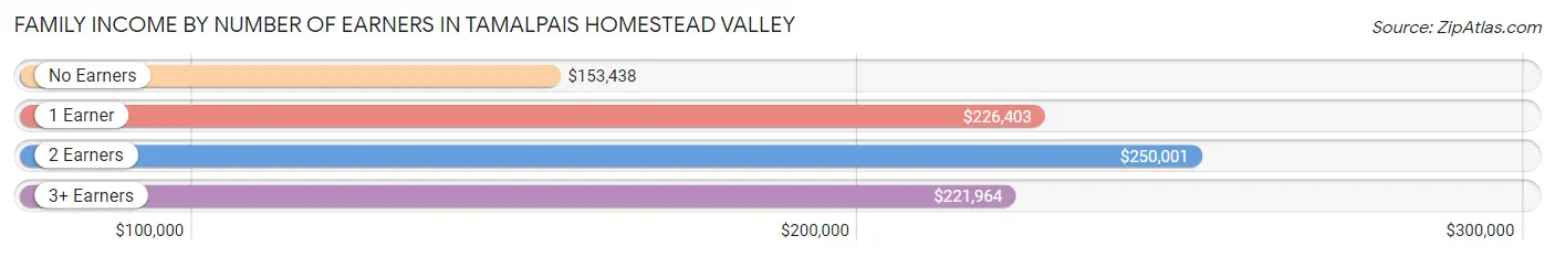 Family Income by Number of Earners in Tamalpais Homestead Valley