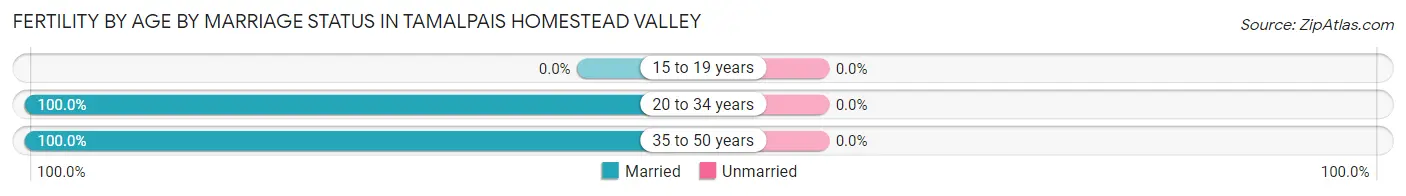 Female Fertility by Age by Marriage Status in Tamalpais Homestead Valley