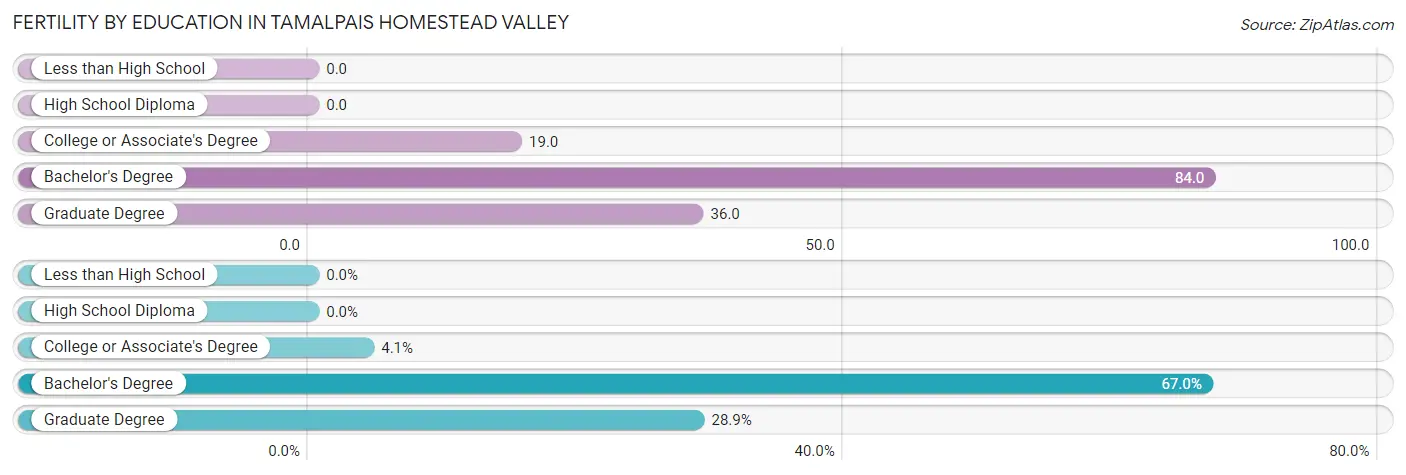Female Fertility by Education Attainment in Tamalpais Homestead Valley