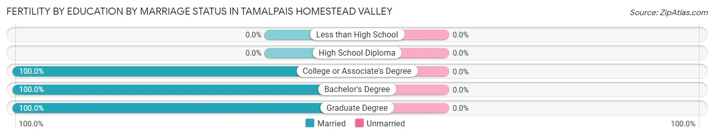 Female Fertility by Education by Marriage Status in Tamalpais Homestead Valley