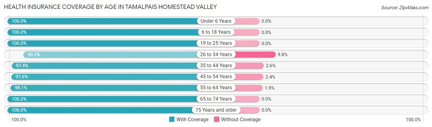 Health Insurance Coverage by Age in Tamalpais Homestead Valley