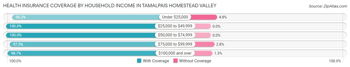 Health Insurance Coverage by Household Income in Tamalpais Homestead Valley