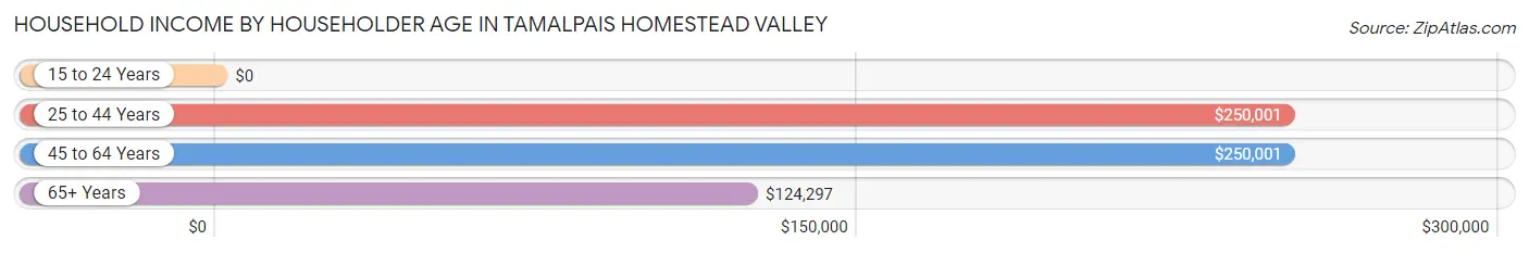 Household Income by Householder Age in Tamalpais Homestead Valley