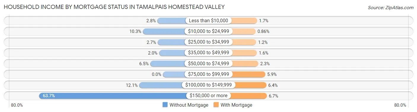 Household Income by Mortgage Status in Tamalpais Homestead Valley