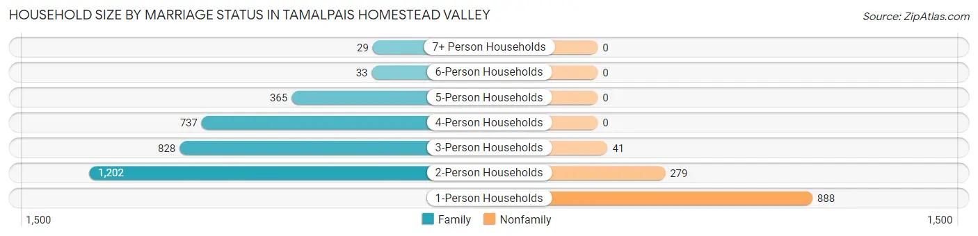 Household Size by Marriage Status in Tamalpais Homestead Valley