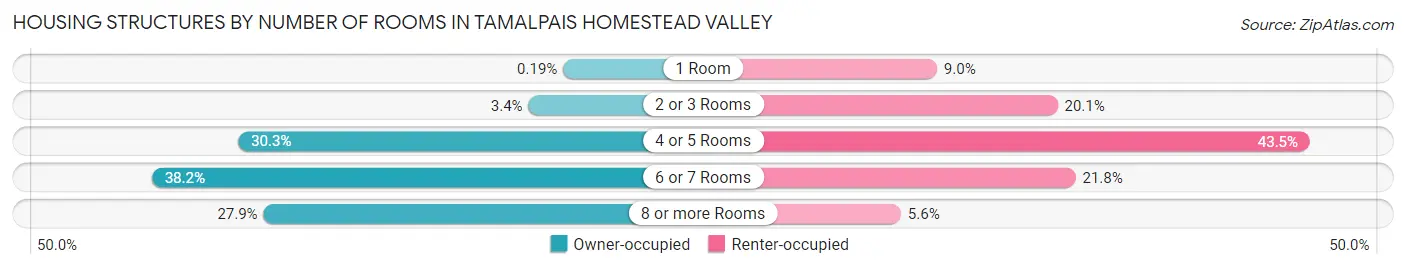 Housing Structures by Number of Rooms in Tamalpais Homestead Valley