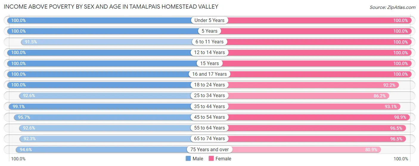 Income Above Poverty by Sex and Age in Tamalpais Homestead Valley