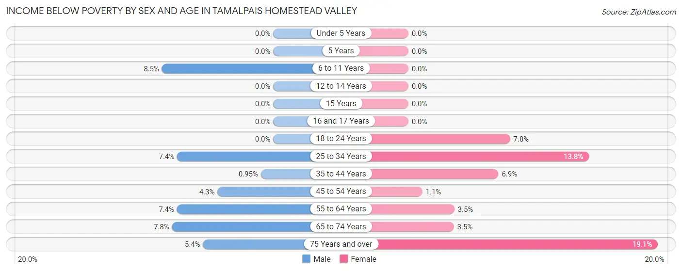 Income Below Poverty by Sex and Age in Tamalpais Homestead Valley