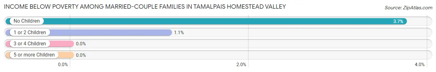 Income Below Poverty Among Married-Couple Families in Tamalpais Homestead Valley