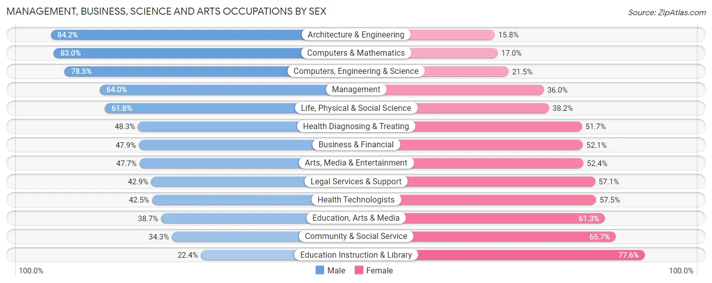 Management, Business, Science and Arts Occupations by Sex in Tamalpais Homestead Valley