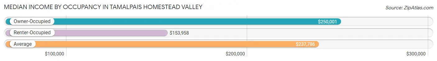 Median Income by Occupancy in Tamalpais Homestead Valley