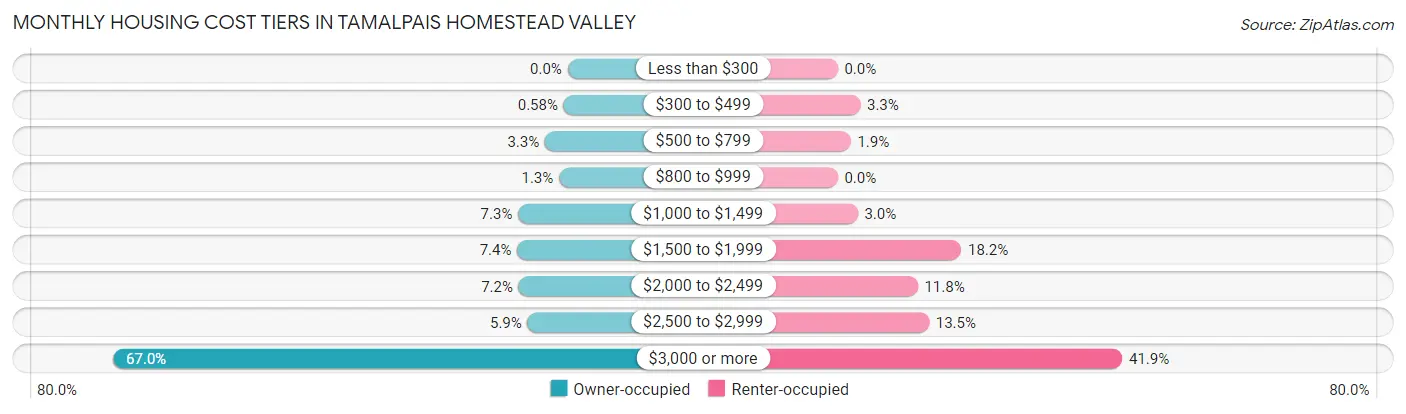 Monthly Housing Cost Tiers in Tamalpais Homestead Valley