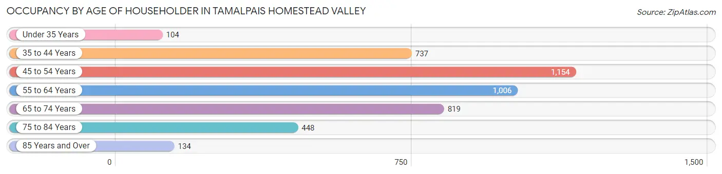 Occupancy by Age of Householder in Tamalpais Homestead Valley