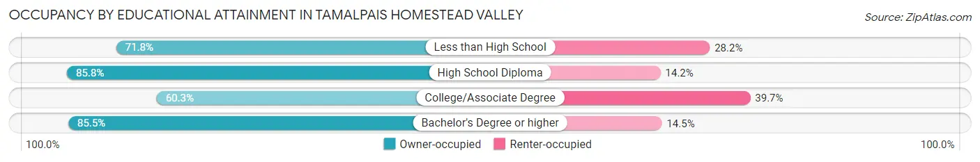 Occupancy by Educational Attainment in Tamalpais Homestead Valley