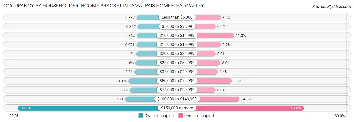 Occupancy by Householder Income Bracket in Tamalpais Homestead Valley