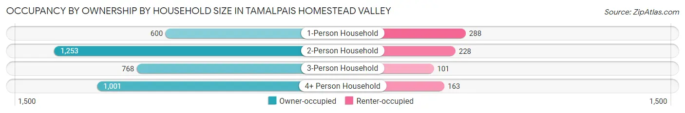 Occupancy by Ownership by Household Size in Tamalpais Homestead Valley