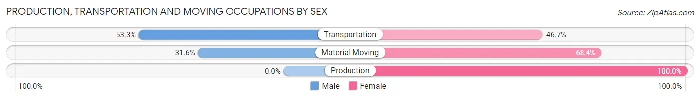Production, Transportation and Moving Occupations by Sex in Tamalpais Homestead Valley