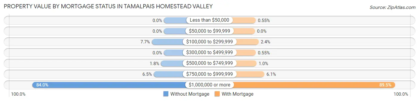 Property Value by Mortgage Status in Tamalpais Homestead Valley
