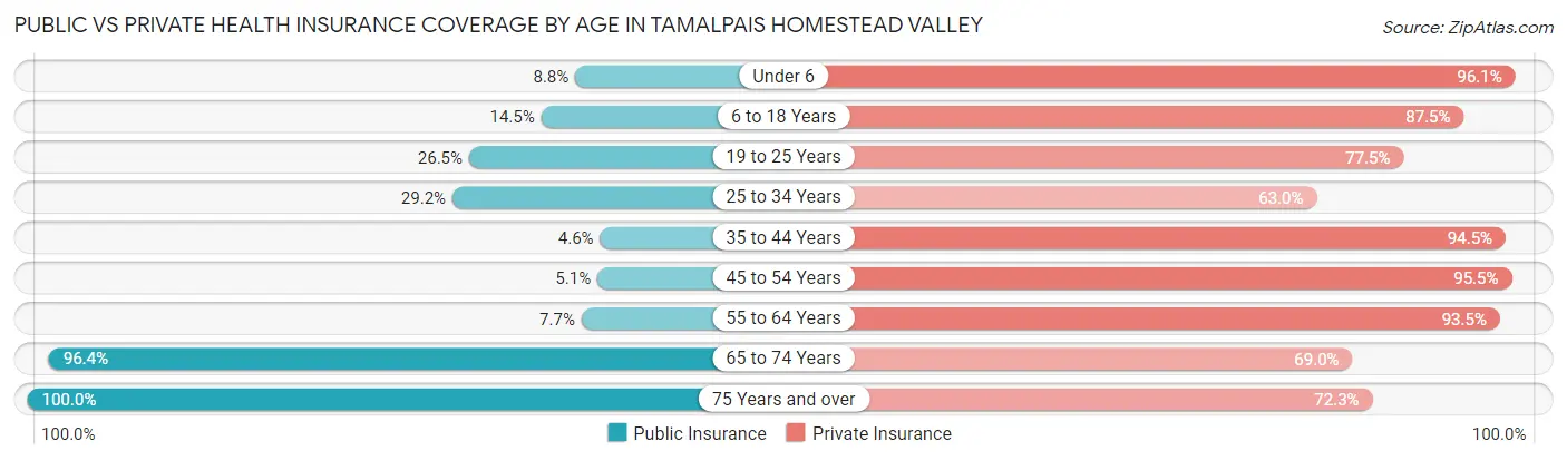 Public vs Private Health Insurance Coverage by Age in Tamalpais Homestead Valley